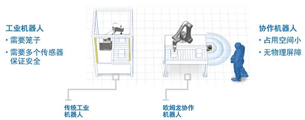 歐姆龍協(xié)作機(jī)器人