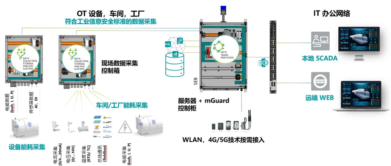 菲尼克斯電氣